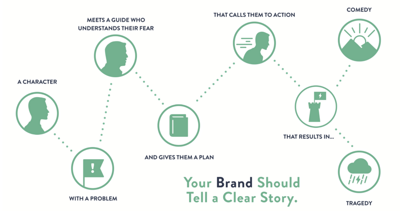 Building a StoryBrand by Donald Miller